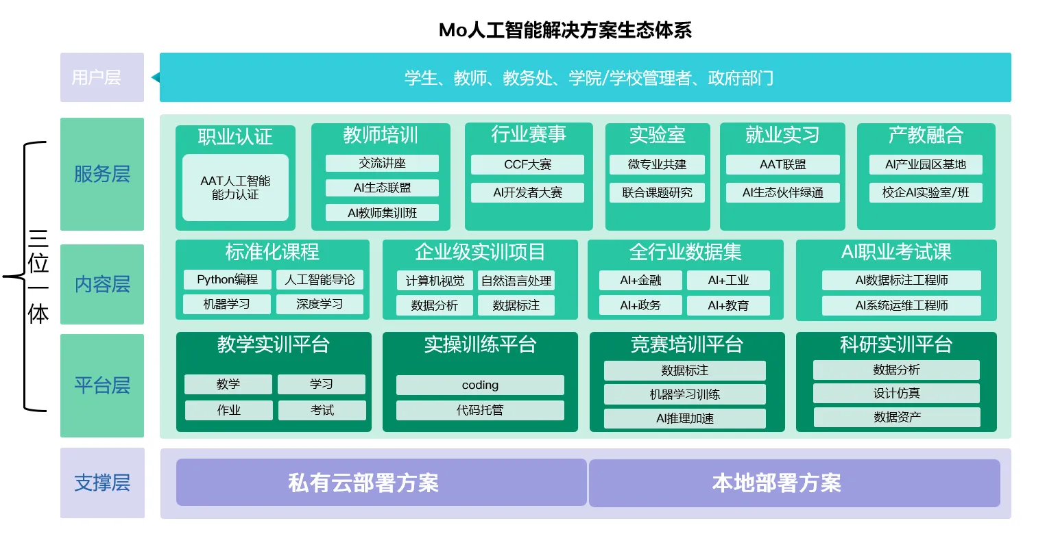 Mo 联合创作者AI提供人工智能培训及产业赋能合作-Mo 动态