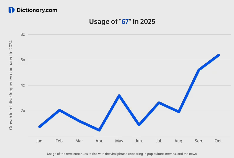 OpenAI CEO 亲自宣布!GPT-6 将更名为 “GPT-6-7”,背后竟藏着这些玄机!-Mo 动态