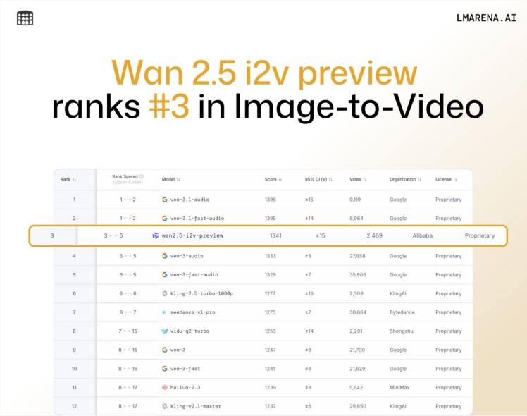 【🔥AI日报】:可灵AI全量上线O1视频大模型;千问APP接入万相Wan2.5;PixVerse V5.5发布-Mo 动态