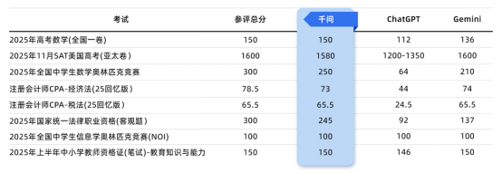 阿里千问参加美国高考得分1580,比肩顶尖名校申请者-Mo 动态
