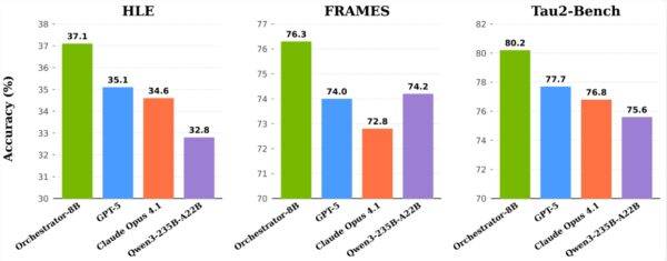 英伟达推出新 AI 框架，8亿参数模型助力工具智能管理