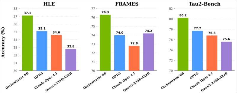 英伟达推出新 AI 框架,8亿参数模型助力工具智能管理-Mo 动态