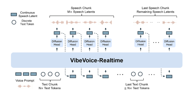 微软开源实时语音模型VibeVoice-Realtime-0.5B,300ms实时开声,90分钟长音频都不喘!-Mo 动态