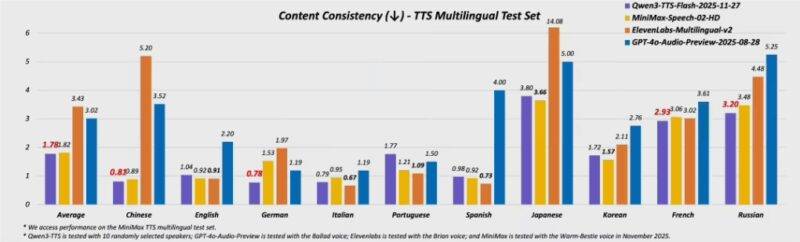 阿里发布超强语音合成模型 Qwen3-TTS,49 种音色满足你的声音需求!-Mo 动态