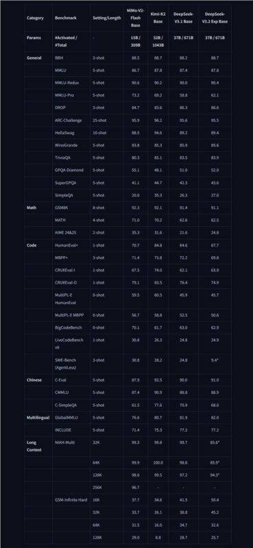 小米开源3090亿参数MiMo-V2-Flash大模型，推理速度碾压主流竞品，API低至0.1美元/百万Token-Mo 动态
