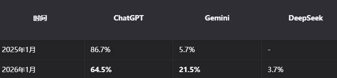 ChatGPT全球网页份额暴跌20%！Gemini强势破20%，OpenAI或推广告引用户担忧-Mo 动态