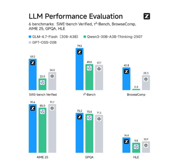 30B 规格新标杆! 智谱 AI 开源 GLM-4.7-Flash，多项测试力压阿里 OpenAI