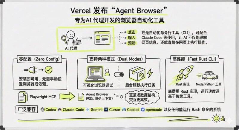 AI 终于能“动手”了!Vercel发布Agent Browser,让大模型直接操控网页-Mo 动态