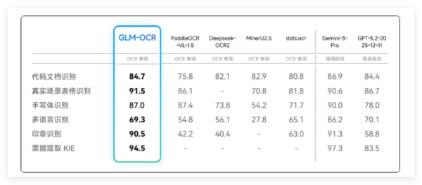 智谱发布0.9B 轻量级 GLM-OCR:性能登顶，千次处理仅需0.1元