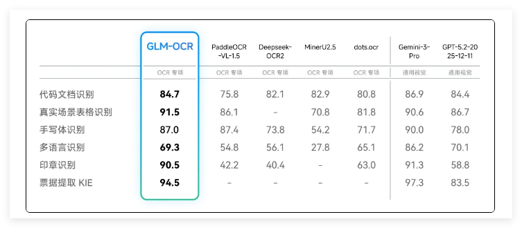 智谱发布0.9B 轻量级 GLM-OCR:性能登顶,千次处理仅需0.1元-Mo 动态