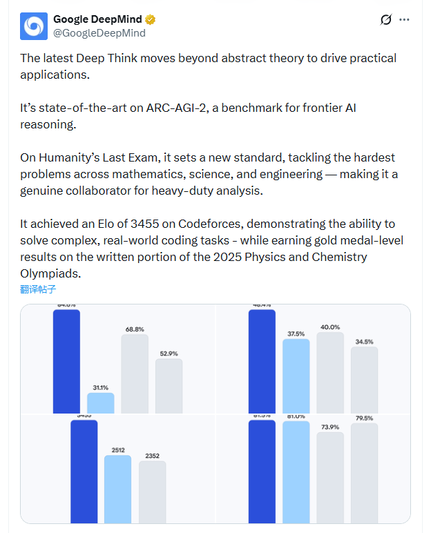 全球仅 7 人能赢它!全新 Gemini 3 Deep Think 发布:血洗编程与科研榜单-Mo 动态