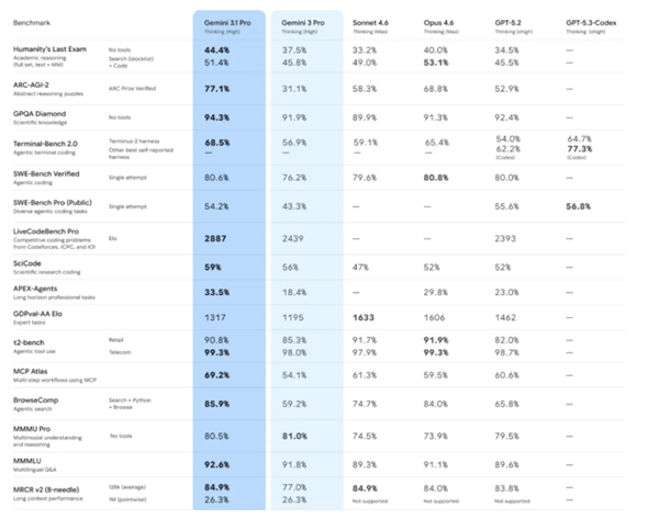 谷歌发布Gemini 3.1 Pro 推理性能较上一代提升超一倍