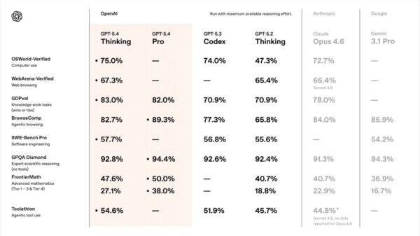 GPT-5.4 发布：Thinking 模式开启“透明思考”，百万 Token 窗口+原生操作电脑，AI 智能体时代正式降临！