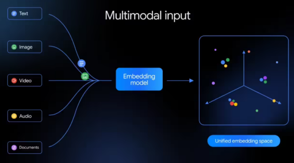 谷歌发布首个原生多模态嵌入模型 Gemini Embedding 2：让机器真正“读懂”世界