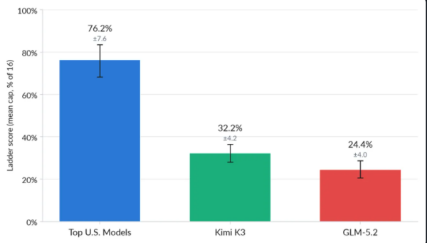 Kimi K3 攻防考卷翻车：漏洞利用只到美国前沿模型四成，蒸馏疑云被安全机构摆上台
